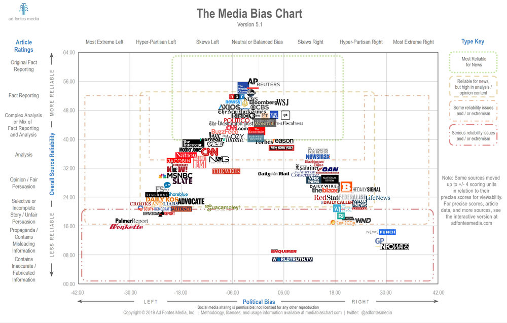 Media-Bias-Chart-5.1-Unlicensed_Social-Media.jpg