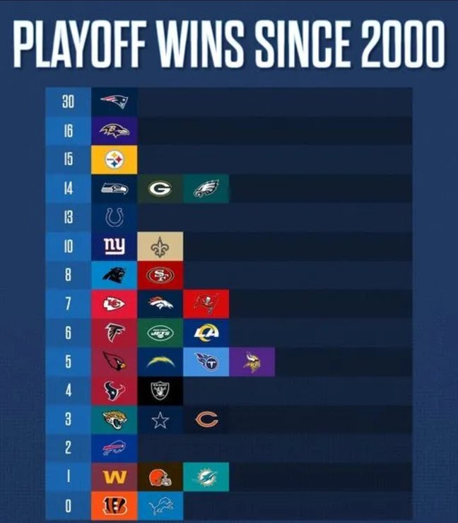 Playoff Wins Since 2000 For Every NFL Franchise - Football - Surly Horns