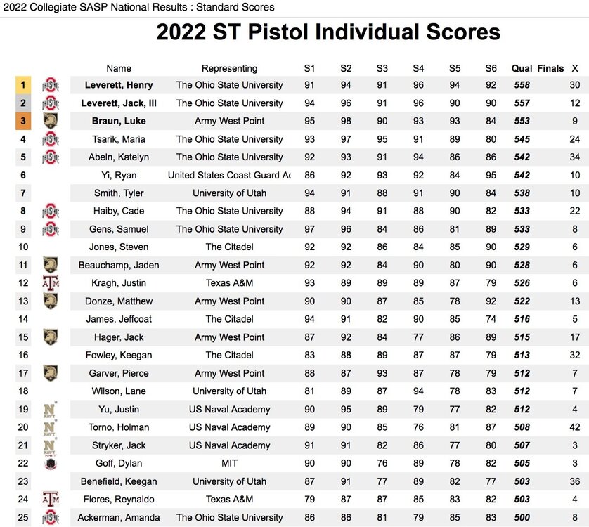 sasp 2022 scores aggy .jpeg
