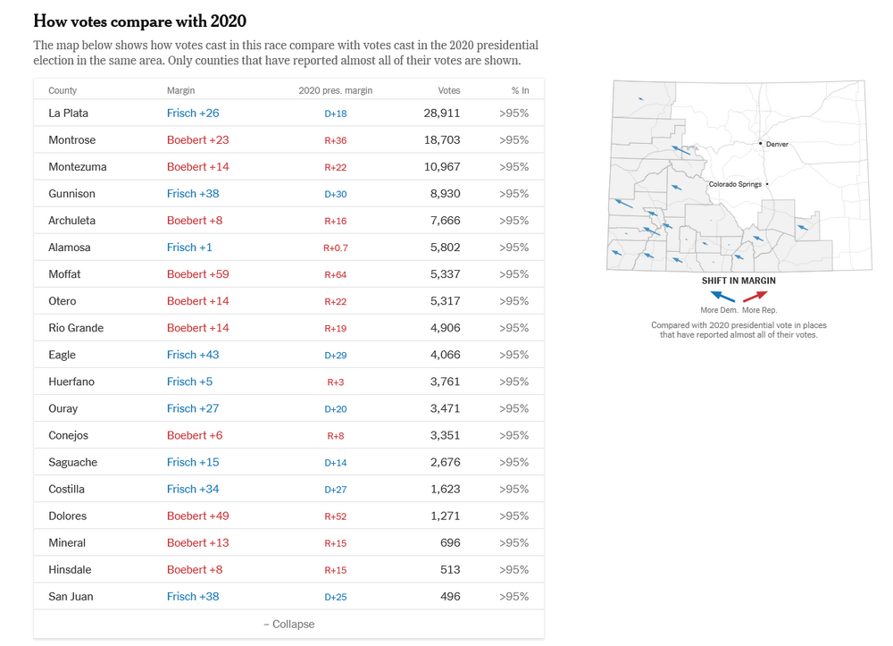 967549120_Screenshot2022-11-09at10-48-46ColoradoThirdCongressionalDistrictElectionResults.thumb.png.58c0e1b541987c8cdda29b18e1811171.png