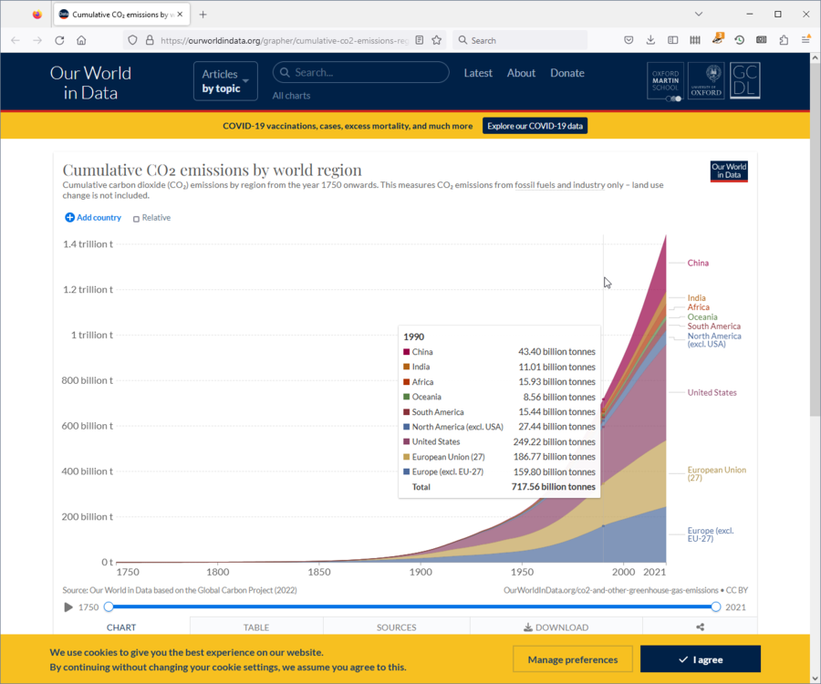 1253135173_Cumulative_CO_emissions_by_world_region__Mozilla_2023-01-20_23-50-03.thumb.png.27370f152eed4aefdc44d78ee791dc52.png
