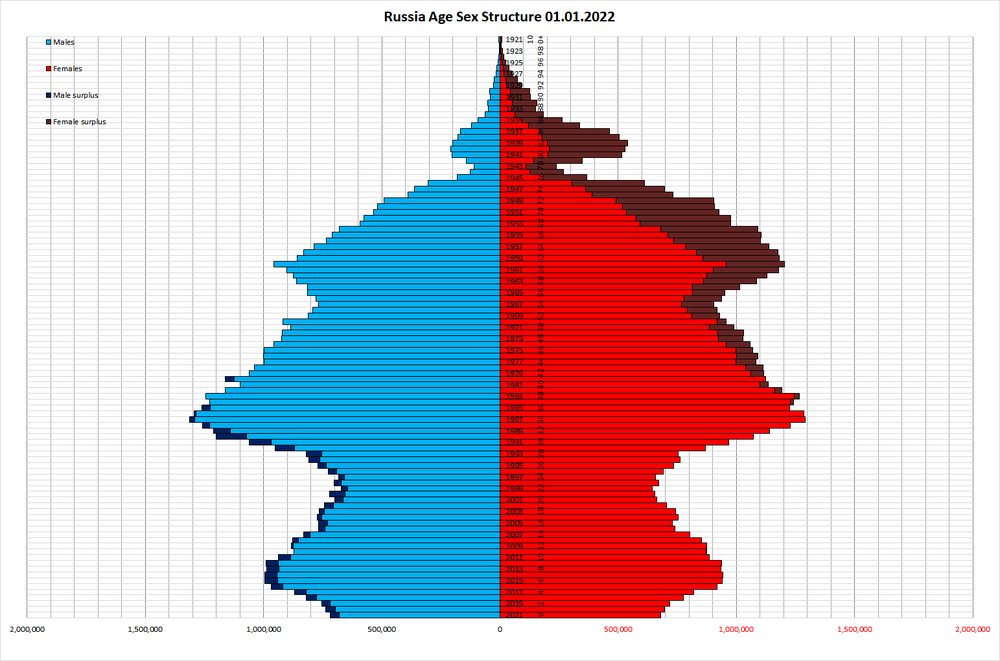 Russian_population_(demographic)_pyramid_(structure)_on_January_1st_2022.thumb.png.248f7af34c32c0f9971ce450f9528feb.png