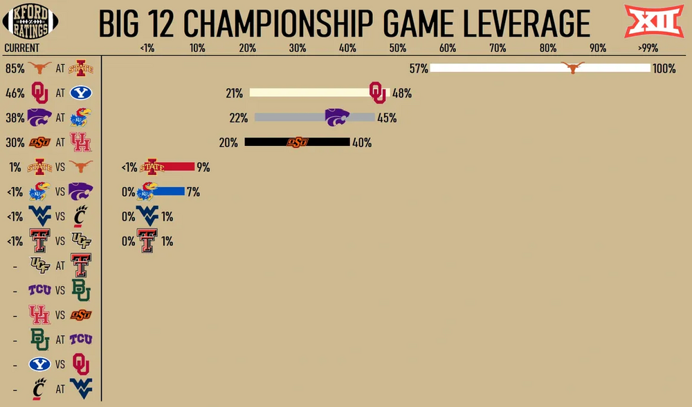 The Home Stretch Big 12 Championship Scenarios Page 6 Football