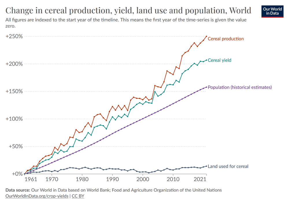 index-of-cereal-production-yield-and-land-use.png