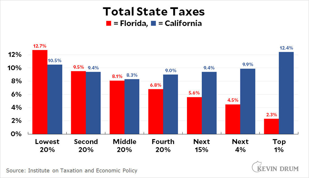 blog_taxes_florida_california-1.thumb.jpg.73a5333ea27f71a965c3355fe674019d.jpg