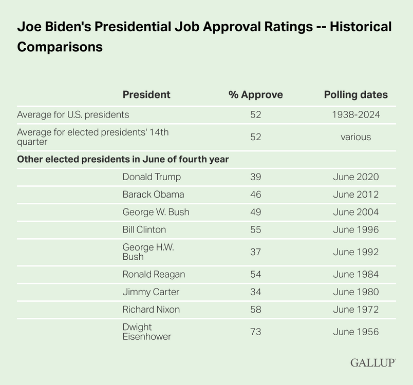 joe-biden-s-presidential-job-approval-ratings-historical-comparisons.thumb.png.7529ea43d0c13a9ead62645b865b6515.png