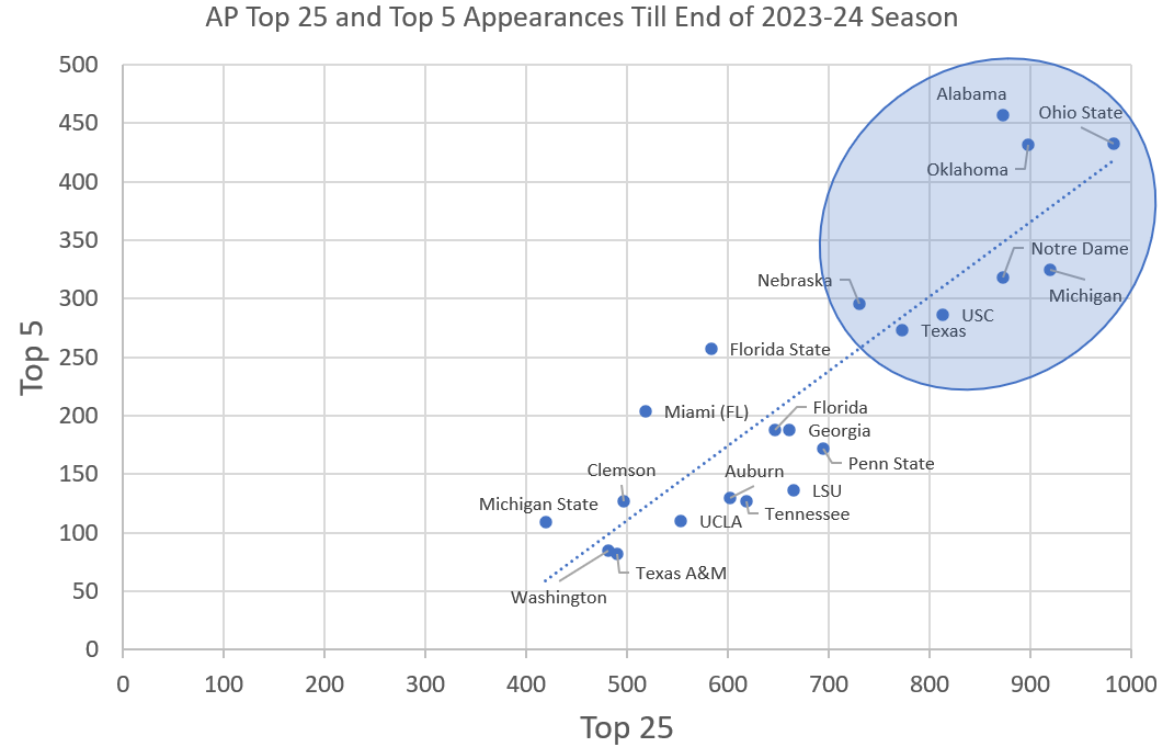 2024 CFB polls/rankings Texas 1 /1 (AP/Coaches) Page 21