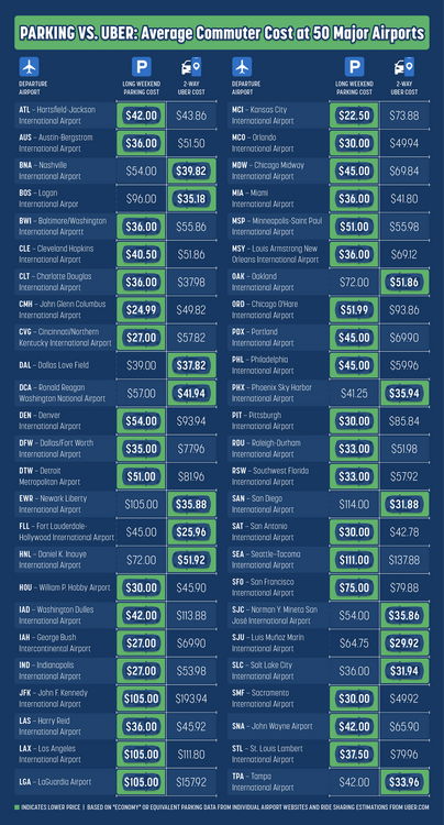 Parking-vs-Uber-costs.thumb.png.e20aaccb24bec547d47814ba3436324a.png